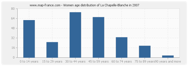 Women age distribution of La Chapelle-Blanche in 2007